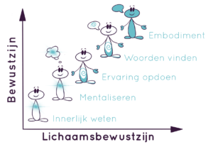 Lichaamsbewustzijn